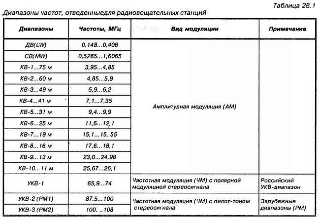 Кв диапазон. Таблица частот кв диапазона. Частоты радиолюбительских диапазонов кв. Частоты кв диапазона для радиолюбителей. Диапазон кв и УКВ частоты.