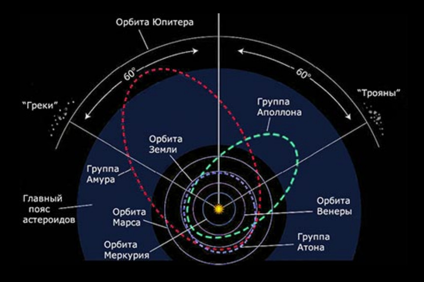 Орбита весты находится между орбитами марса и юпитера