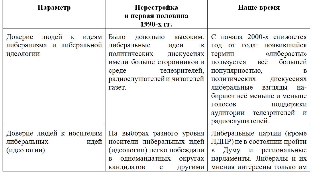 Идеи либеральных партий