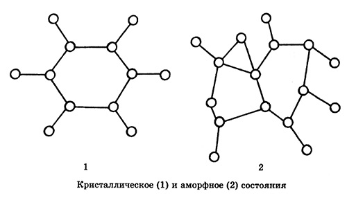 Структура какого вещества изображена на рисунке кристаллического аморфного