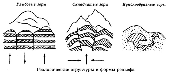 Складчатые горы схема