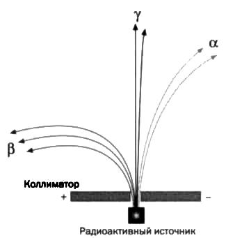 Образец элемента радия испускает альфа бета и гамма лучи на рисунке показаны