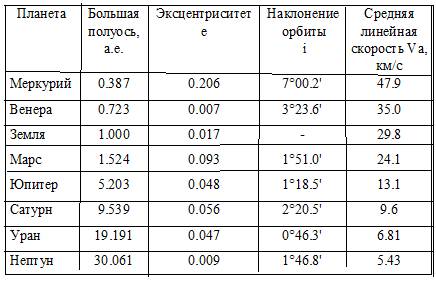 Полуоси планет