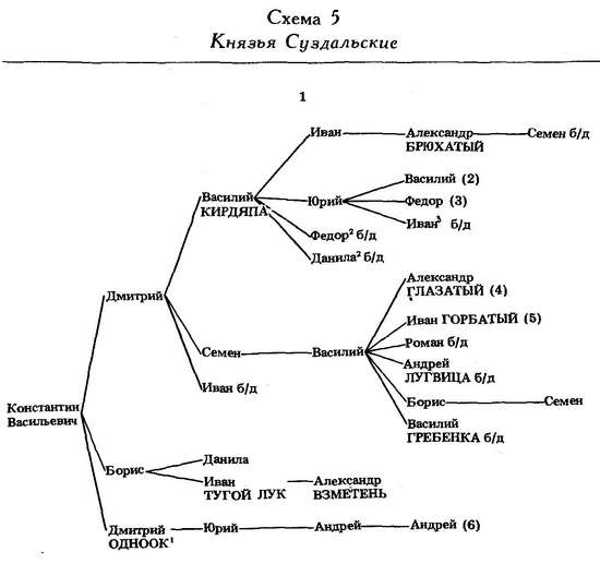 Князья нижегородско суздальского княжества