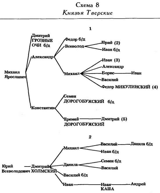 Династия тверских князей схема