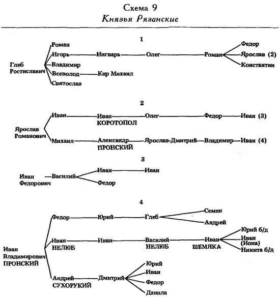 Рязанские князья. Рязанские князья родословная. Родословная князя Олега Рязанского. Олег Рязанский родословная. Родословное Древо рязанских князей.