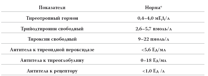 Норма ттг щитовидной железы. Показатели гормона ТТГ норма. Тиреотропный гормон ТТГ норма. Показатели гормоны тнф норма. Тироксин т4 норма.