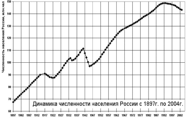 Проект по теме динамика численности населения россии на рубеже веков