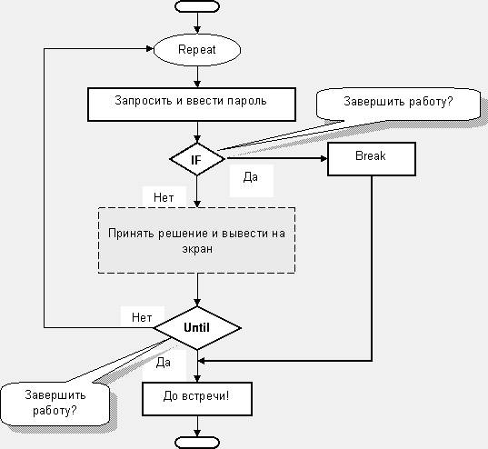 Блок схема с оператором for