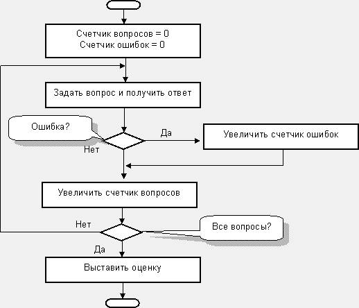 Блок схема цикл с счетчиком