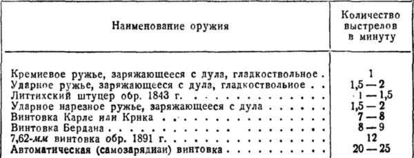 Выстрел сколько страниц. В минуту сколько выстрелов.