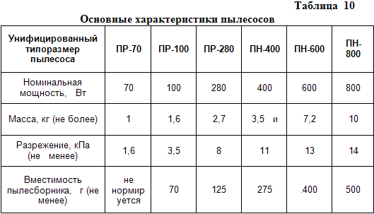 Всасывание пылесоса какая должна быть. Таблица мощности всасывания пылесосов. Характеристики пылесоса таблица. Таблица с параметрами пылесосов. Производительность бытового пылесоса м3.