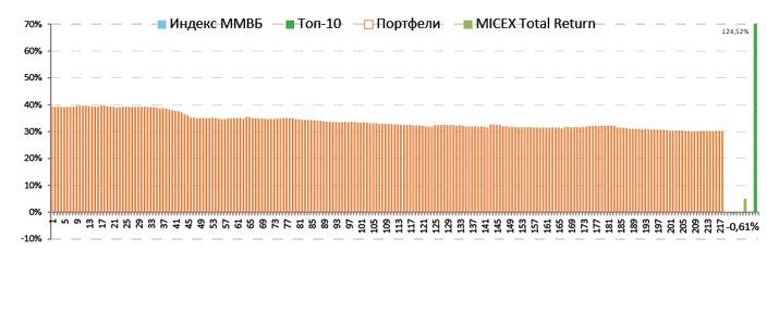 Последняя высота