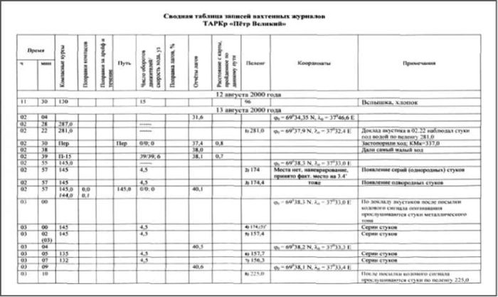 Вахтенный журнал спасательного поста на пляже образец