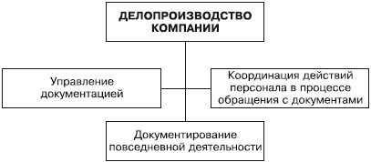 Делопроизводство в схемах