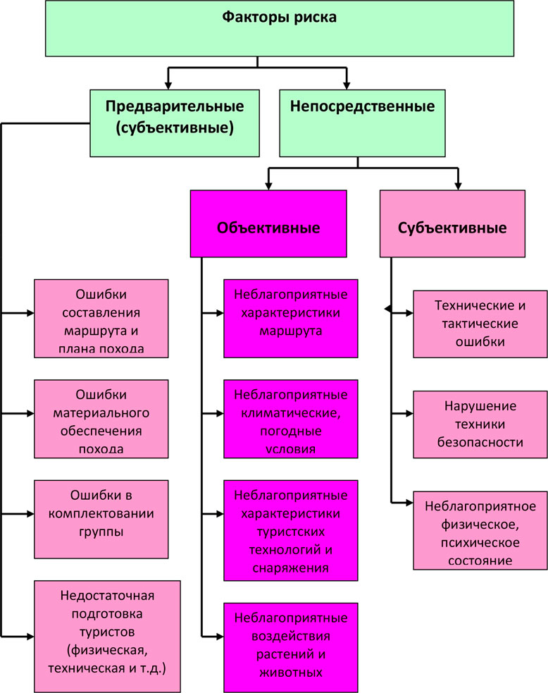 Факторы обеспечения безопасности. Объективные трудности туристического похода таблица. Виды опасностей в туристическом походе. Факторы опасности в туризме. Опасности и риски в туризме.