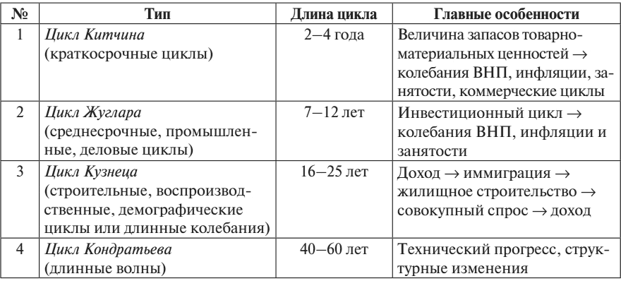 Типы циклов. Циклы Жугляра Кондратьева. Циклы Кондратьева Китчина Жугляра. Экономические циклы Кондратьева Жюгляра Китчина. Циклы Кондратьева циклы кузнеца циклы Жугляра циклы Китчина.