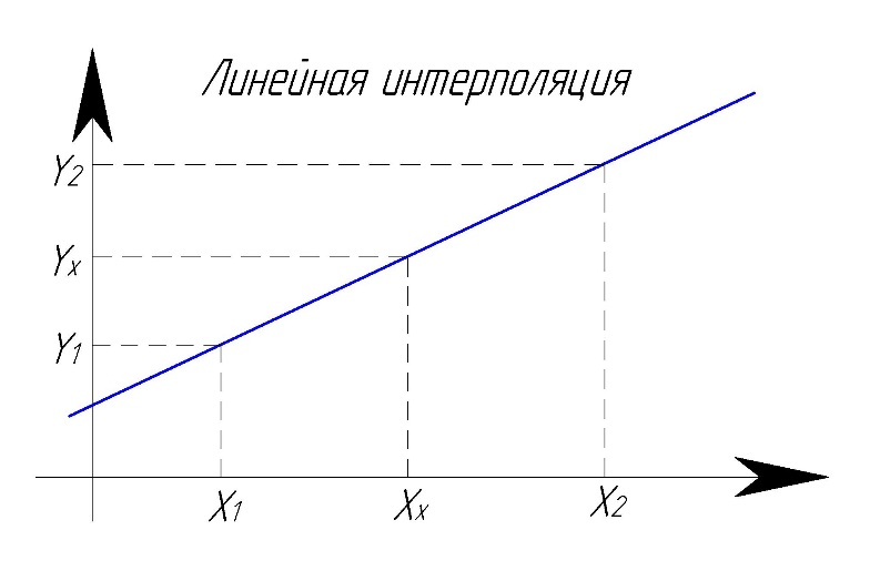 Интерполяция калькулятор. Линейная Интерполиция. Линейная интерполяция интерполяция. Линейная интерполяция между двумя точками. Линейная и нелинейная интерполяция.