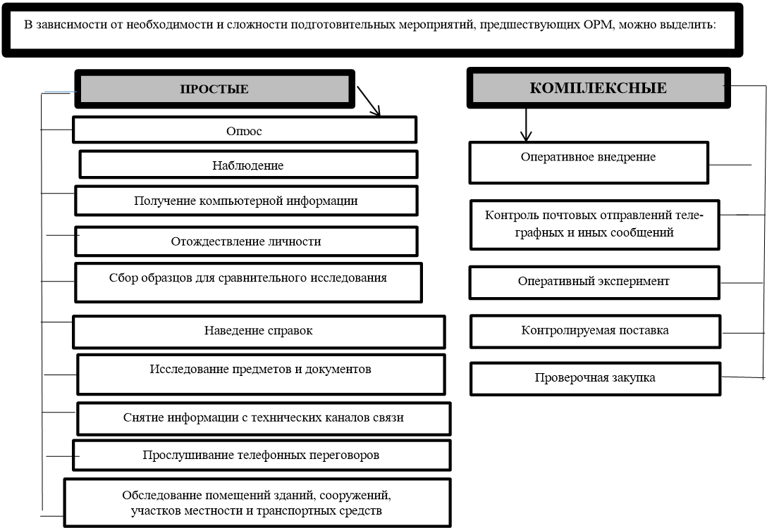 Оперативно розыскная деятельность примеры. Схема оперативно розыскных мероприятий. Схема оперативно розыскной деятельности. Следственные действия и ОРМ таблица.