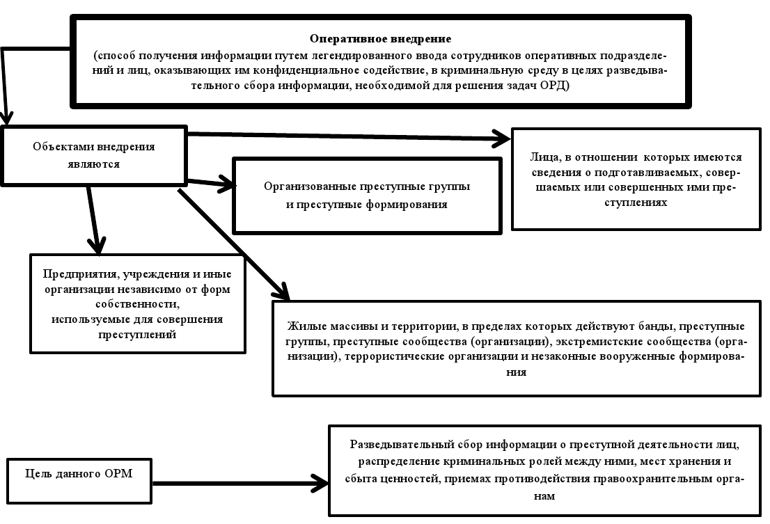 8 фз об орд. Виды оперативно розыскных мероприятий схема. Таблица оперативно розыскных мероприятий. Принципы орд схема. Таблица оперативно-розыскное мероприятие - основание проведения -.