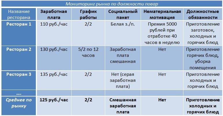 Мониторинг заработной платы образец как сделать