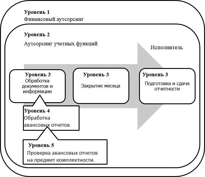 Управление проектом передачи производственных функций на аутсорсинг