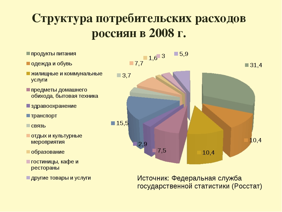 Изучи внимательно диаграмму денежных расходов населения россии