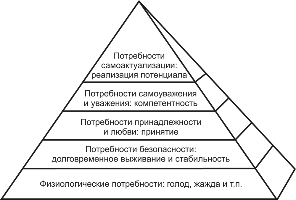 Мотивация личности потребности. Диаграмма иерархии человеческих потребностей по Абрахаму Маслоу.. Пирамида потребностей Маслоу 5 уровней. Гуманистическая психология пирамида Маслоу. Теория мотивации Маслоу пирамида.