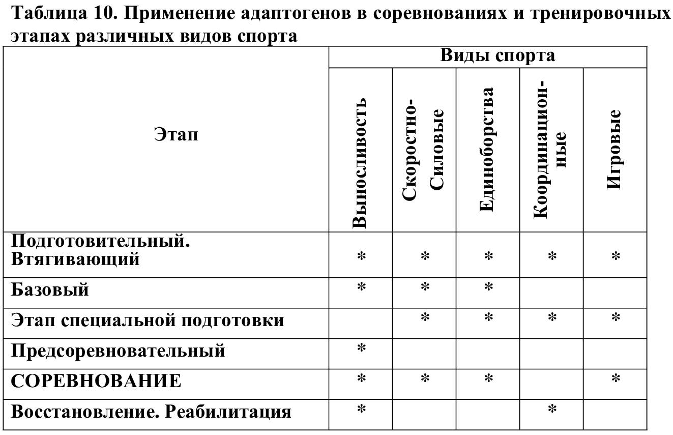 Схема приема адаптогенов по гаркави