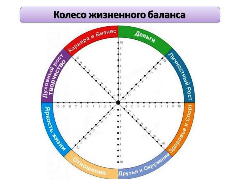 Диаграмма баланса жизни