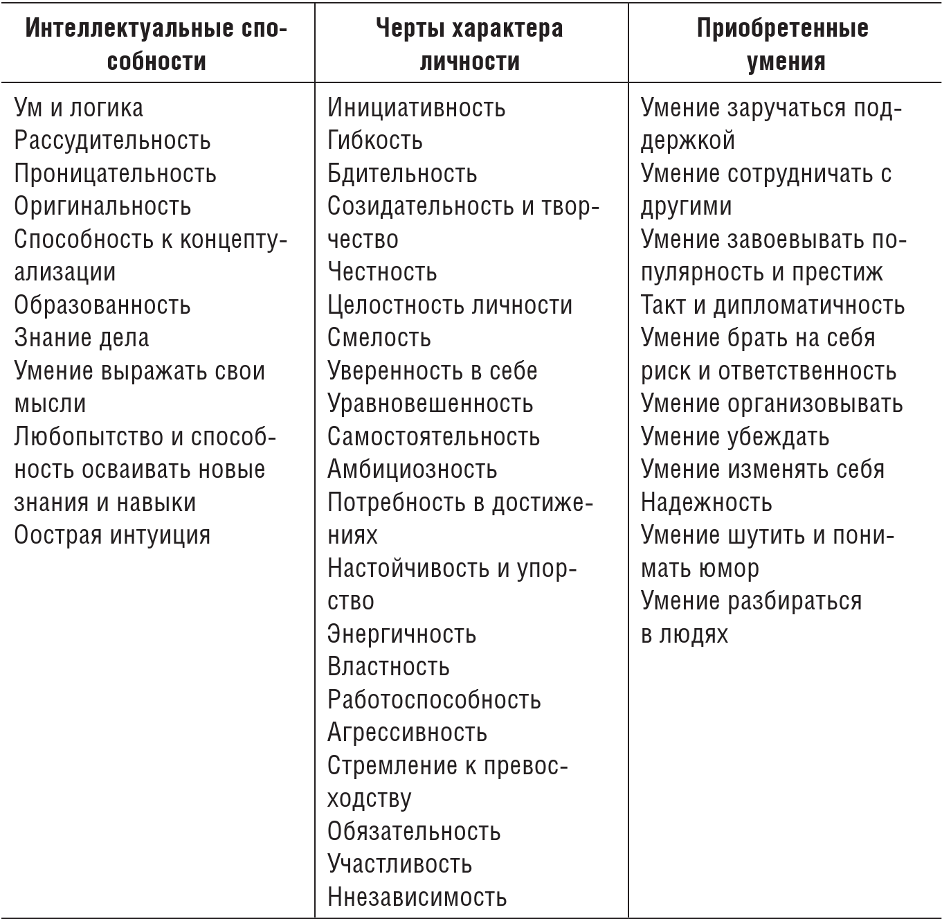 Анализ лидерских качеств. Качества личности таблица. Лидерские качества личности. Лидерские качества личности список. Качества, наиболее часто встречающиеся у лидеров.