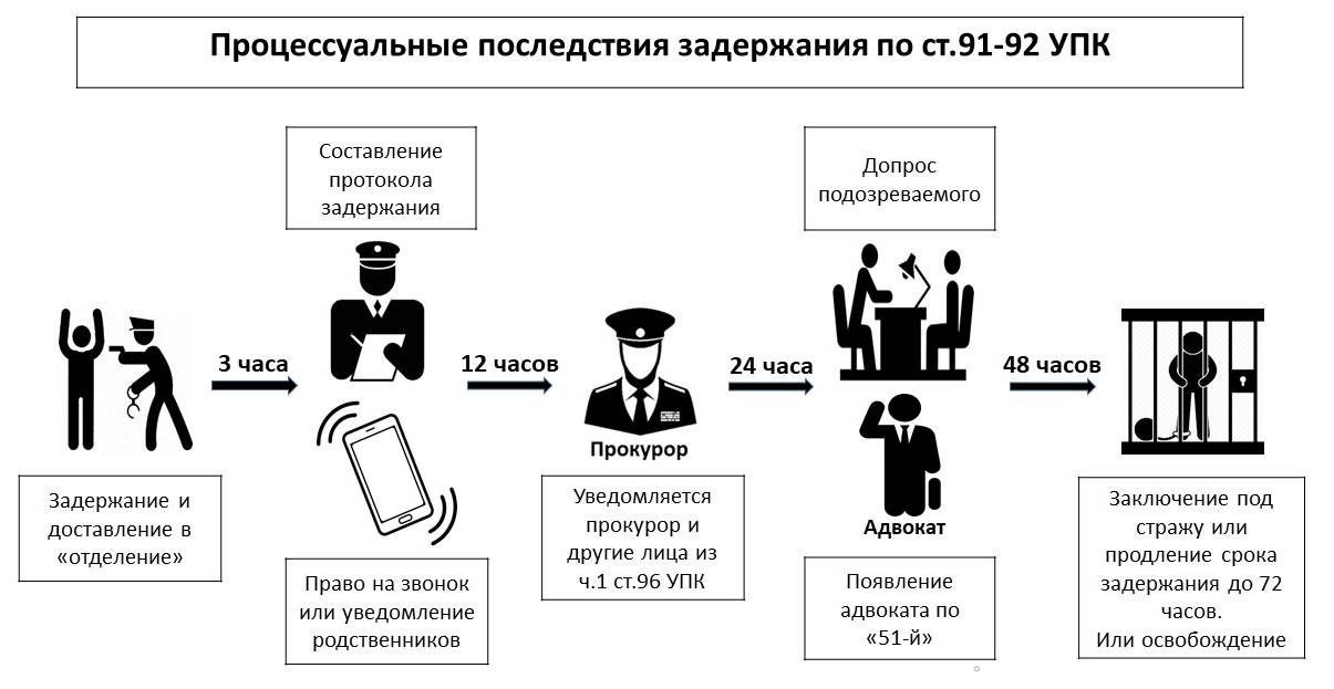 Составьте схему действий по приобщению телефона и оружия к материалам уголовного дела