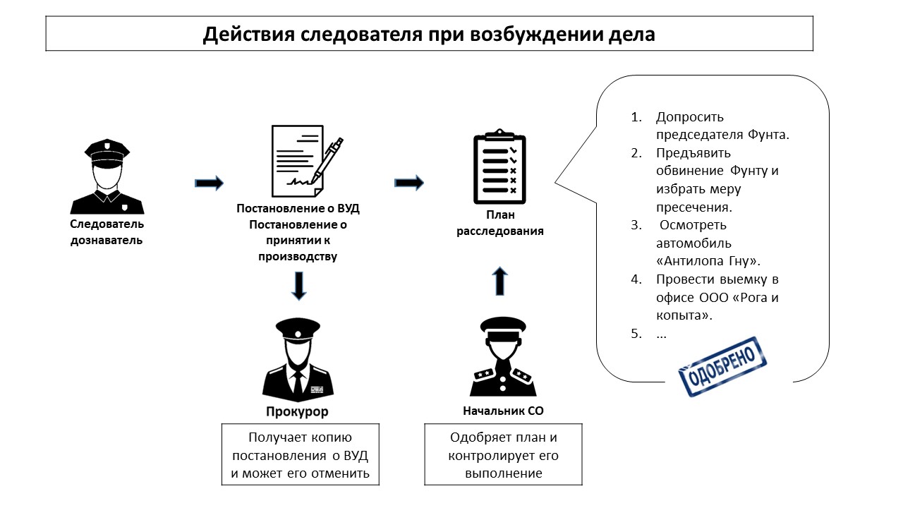 Схема действий это