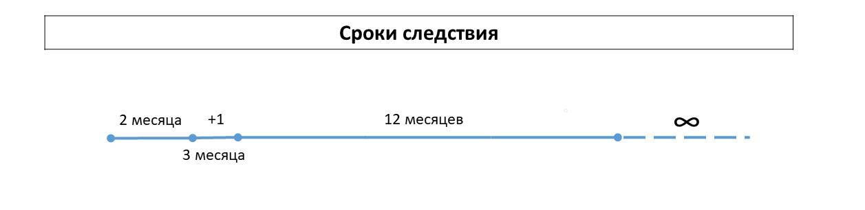 Сроки предварительного. Сроки предварительного следствия. Сроки предварительного следствия УПК. Максимальный срок предварительного следствия. Сроки расследдования пред.