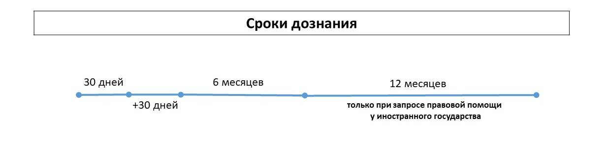 Срок 2. Сроки дознания. Сроки предварительного следствия. Сроки дознания и предварительного следствия. Сроки следствия и дознания.