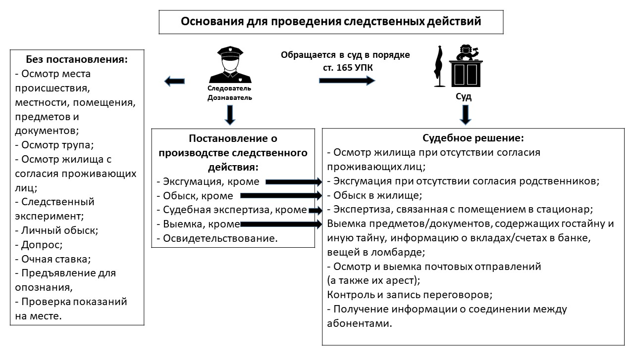 Составьте схему действий по приобщению телефона и оружия к материалам уголовного дела