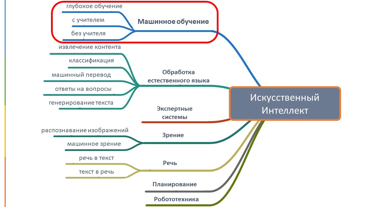 На рисунке 1 изображен процесс машинного обучения