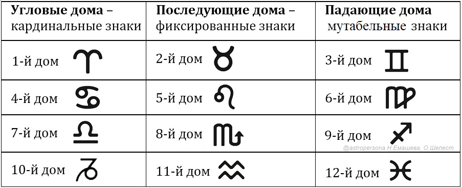 Кресты в астрологии. Фиксированный Мутабельный кардинальный знаки. Фиксированный Мутабельный кардинальный крест. Мутабельный знак козерога. Кардинальные знаки в астрологии.