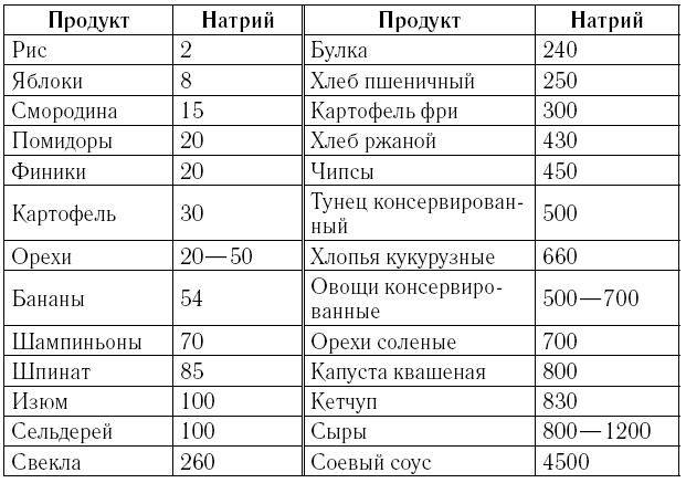 Mg в продуктах. Содержание натрия в продуктах. Таблица содержания натрия в продуктах. Продукты с высоким содержанием натрия таблица. Продукты с высоким содержанием натрия.