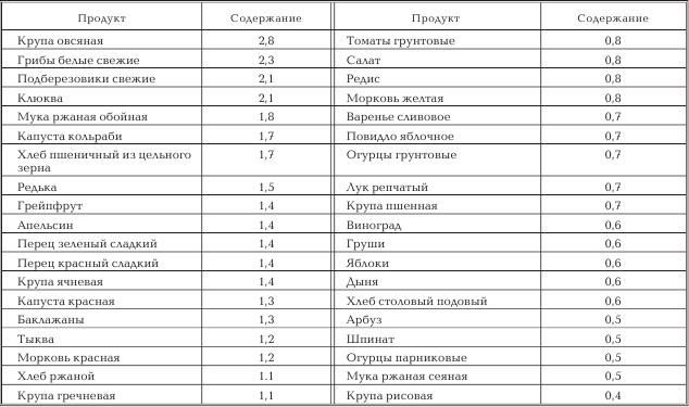 Какой продукт содержит наибольшее количество. Содержание пектина в фруктах и ягодах таблица. Продукты содержащие пектин таблица. Пектин содержание в продуктах таблица. Продукты богатые пектином таблица.