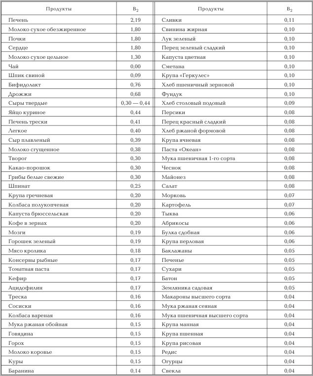 B6 b12 продукты. Продукты содержащие в12 таблица. Источник в12 в продуктах питания таблица. Содержание б12 в продуктах питания таблица. Содержание витамина б12 в продуктах таблица.