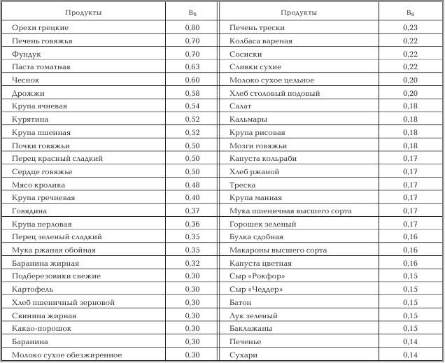 В 12 в продуктах. В чём содержится витамин в12 список продуктов таблица. Витамин в12 в продуктах таблица. Продукты богатые витамином в12 таблица. Продукты богатые витамином b12 таблица.