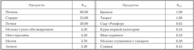 Рутин содержится в продуктах. Рутин в продуктах питания. Содержание рутина в продуктах таблица. Рутин таблица содержания.