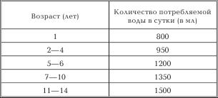 Сколько должен пить ребенок. Сколько воды должен выпивать ребенок. Норма воды для ребенка 2 года. Сколько воды должен пить ребенок. Сколько воды должен пить ребенок в год.