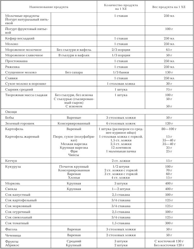 Схема хлебных единиц при сахарном диабете