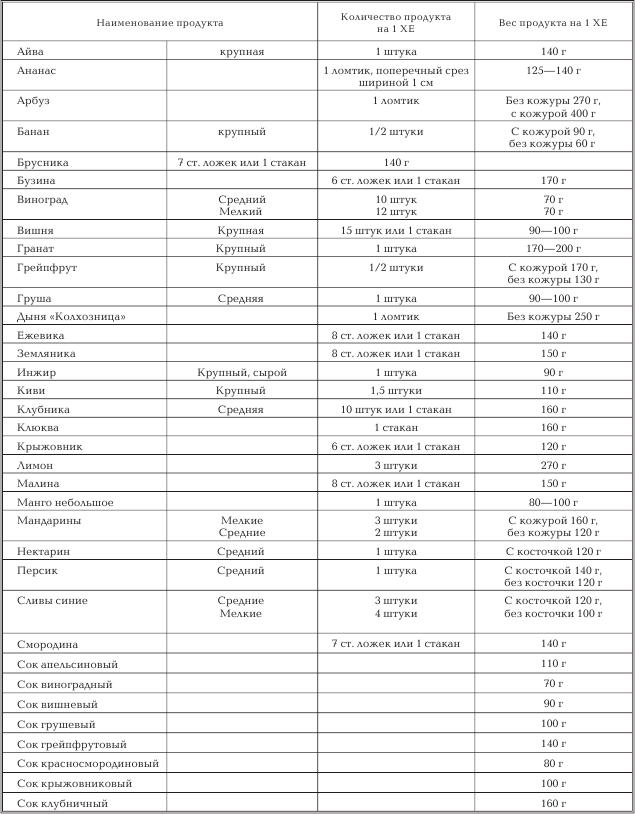 Хлебные единицы таблица. LIFESCAN.ru таблица хлебных единиц. Таблица продуктов для диабетиков 1 типа. Таблица Хе для диабетиков 2 типа. Таблица хлебных единиц для диабетиков 2 на инсулине.