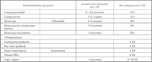 Сколько хлебных единиц в куске торта