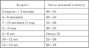 Дыхание в минуту. Нормальное количество дыханий в минуту. Число вдохов в минуту. Частота дыхания новорожденного в минуту. Нормальное число дыханий в минуту.