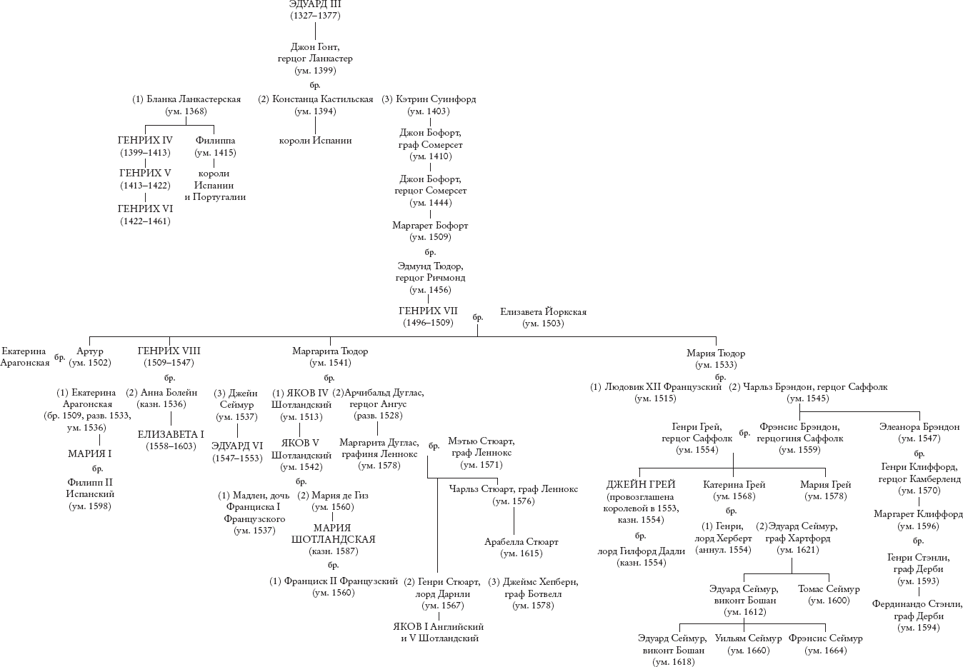 Фамилия английского короля