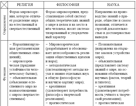 Соотношение философской религиозной и научной картин мира